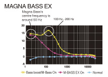 MAGNA BASS EX for dynamic bass resonance