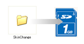 <b>Копирайте данните на SD-картата</b>
Данните на „кожата’ ще бъдат разархивирани в директория “SkinChange”, която се състои от една директория и 4 файла Копирайте я в основната директория (горната директория) на вашата SD-карта.
Директорията “SkinChange” трябва да се копира в основната директория на устройството за памет 