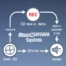 Clarion dévoile son système avancé Music Catcher II (qu’on retrouve sur le DFZ675 MC). Music Catcher II, qui fonctionne à partir de mémoire statique intégrée, vous permet d’enregistrer, jouer et effacer jusqu’à 13 CD de musique (Music Catcher n’enregistre pas de fichiers MP3 et WMA). Music Catcher II offre un choix 4 modes d’enregistrement, vous pouvez donc choisir entre capacités de mémoire et fidélité. Music Catcher

II peut aussi enregistrer l’audio à une vitesse jusqu’à 4 fois supérieures à la vitesse normale de lecture, vous pouvez ainsi enregistrer vos chansons préférées plus rapidement que jamais.

Mode LP: Environ 650 minutes / 13CDs

Mode STD: Environ 500 minutes / 10CDs

Mode HQ: Environ 350 minutes / 7CDs

Mode SHQ: Environ 250 minutes / 5CDs

* Conversion: 1 album - 50 minutes 