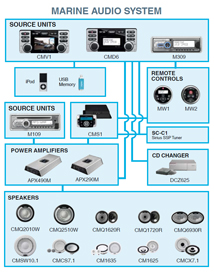 System Audio Marin