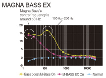 Funkce MAGNA BASS EX pro dynamickou rezonanci basů