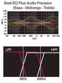 Funkce Beat EQ pro přizpůsobení zvuku, integrované filtry typu dolní propust a horní propust