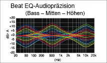 Beat EQ für benutzerdefinierte Klangeinstellungen