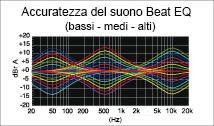 Beat EQ per la personalizzazione del suono secondo i gusti dell'utente