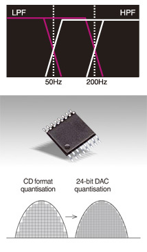 Innebygde høypass- og lavpassfiltre, 24-bits D/A-omformer
