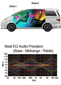 Underhållning med 2-zonsindelning, Beat EQ för programmerbart ljud