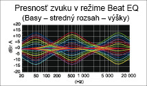 Režim Beat EQ na prispôsobovanie zvuku používateľmi