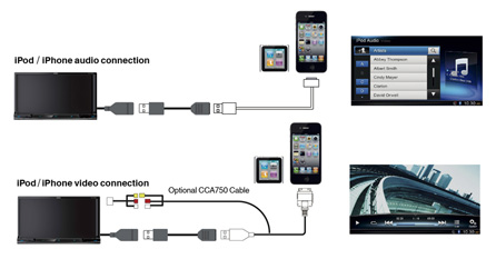 การเชื่อมต่อออดิโอและวิดีโอบน iPod / iPhone