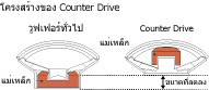 Counter Drive