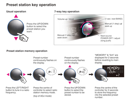 Preset station key operation