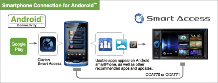 Smartphone Connection for Android™