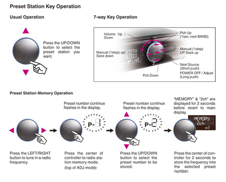 Preset Station Key Operation