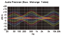In addition to providing 3 preset equalization patterns — BASS BOOST, IMPACT, and EXCITE — Clarion’s BeatEQ even lets you freely customize the level and range of the bass, midrange and treble portions of each pattern. You can tune the sound to your liking, depending on the category of music, for a more fulfilling listening experience.
