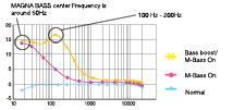 Magna Bass EX de Clarion aumenta el bajo en casi 10 dB incluso en frecuencias tan bajas alrededor de los 50 Hz. Más bajo que la de los circuitos “Loudness” que lo hacen solo alrededor de los 100 Hz. Esto para proporcionar un impacto extra en las bajas frecuencias. Por otro lado, incluso compensa automáticamente el nivel de volumen para garantizar una buena dinámica de graves equilibrado a cualquier nivel. 