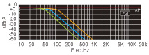 Cuando se activa el filtro de paso bajo (LPF), sólo se emite la gama de las frecuencias bajas a las salidas especificadas, lo que garantiza un alto rendimiento cuando se ha conectado un subwoofer. Esto resulta útil si tiene un subwoofer o piensa añadir uno al sistema.