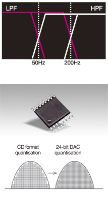 Filtros integrados de paso de frecuencias altas y bajas / Convertidor D/A de 24 bits