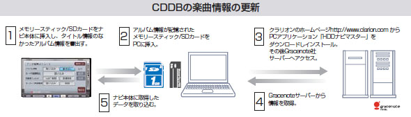 CDDBの楽曲情報の更新の流れ