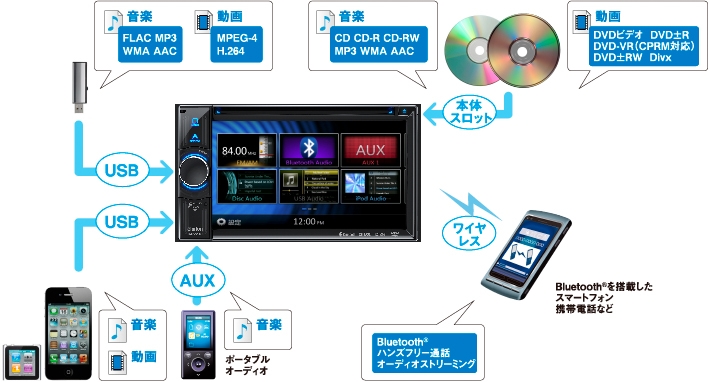 Clarion カーナビ カーオーディオ クラリオン サウンド メディア連携