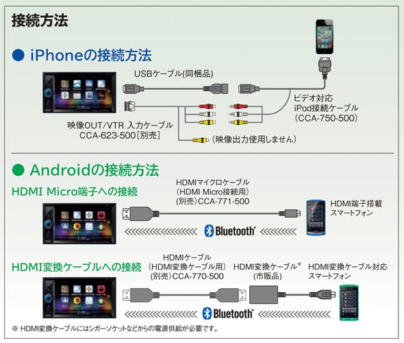 接続方法